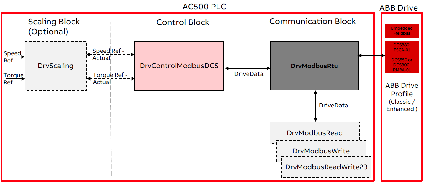 MODBUS_RTU_DCS_Drives