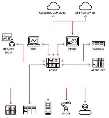 IG_2022_fieldbus_connectivity_options