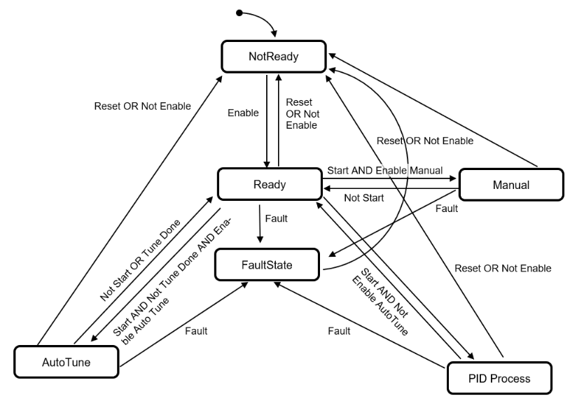Control_principle_state_machine