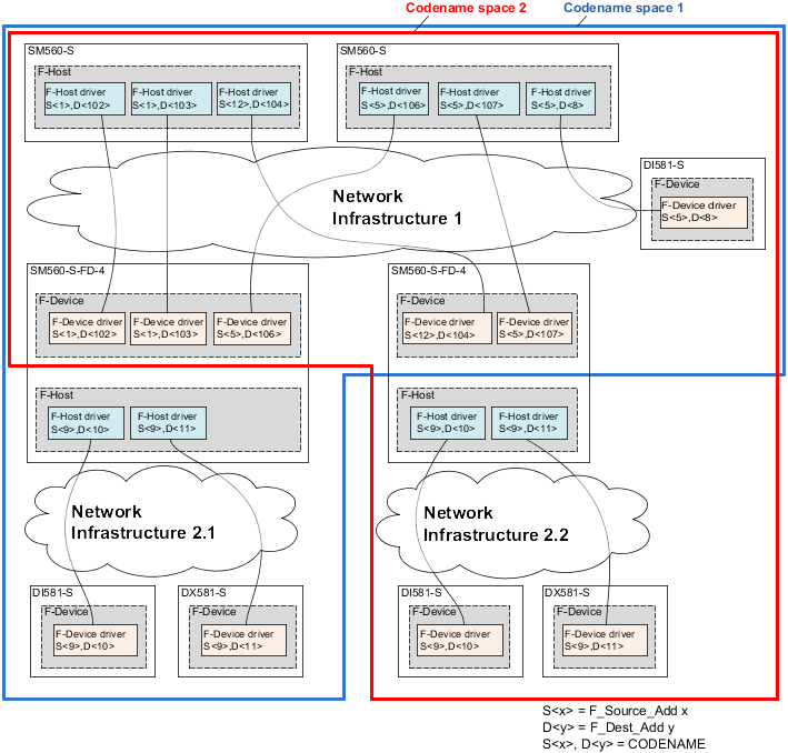03.01.14_Example with overlapping PROFIsafe networks and PROFIsafe address allocation